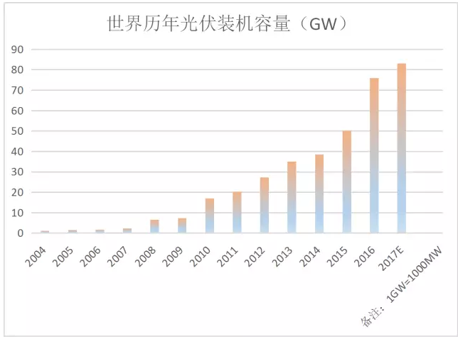 早期光伏发展过程中，德国扮演了极其重要的角色，以2012年为例，当年德国光伏装机容量3.83GW，占当年全世界总装机量52.3%。德国对光伏产业的起步以及初期发展起了至关重要的作用。当然，也正是因为德国过于高的重要性，导致2011年德国补贴政策退出以后，给光伏行业造成了第一次严重打击，光伏行业迎接了第一次成人礼。
