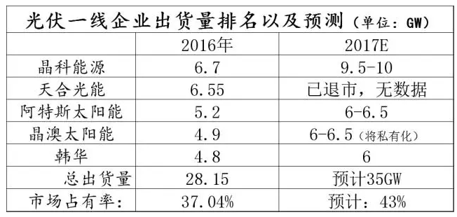 早期光伏发展过程中，德国扮演了极其重要的角色，以2012年为例，当年德国光伏装机容量3.83GW，占当年全世界总装机量52.3%。德国对光伏产业的起步以及初期发展起了至关重要的作用。当然，也正是因为德国过于高的重要性，导致2011年德国补贴政策退出以后，给光伏行业造成了第一次严重打击，光伏行业迎接了第一次成人礼。