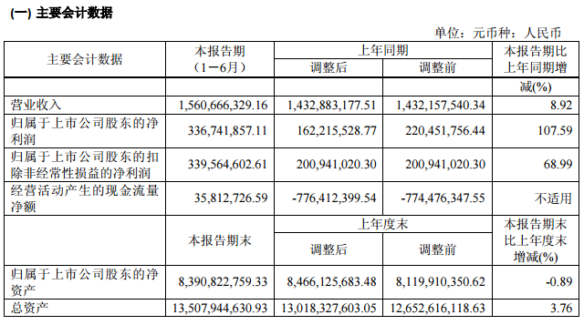 林洋能源上半年营收15.6亿 净利同增107%