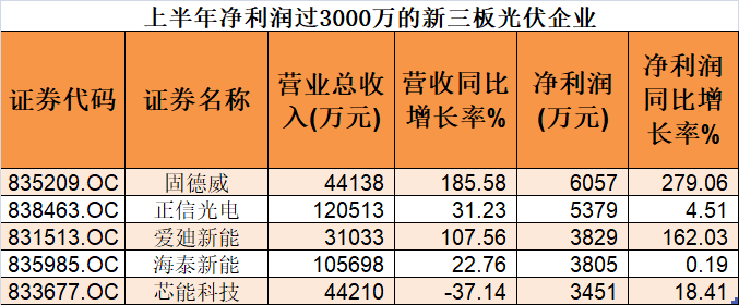 0826上半年净利过3000万