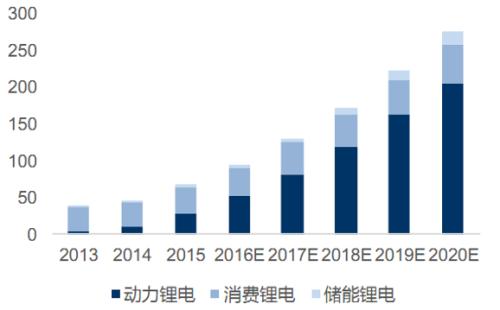 储能锂电池渐受到重视 市场占比将上升至8%
