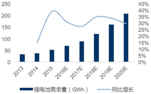 储能锂电池渐受到重视  市场占比将上升至8%