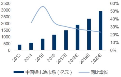 储能锂电池渐受到重视  市场占比将上升至8%