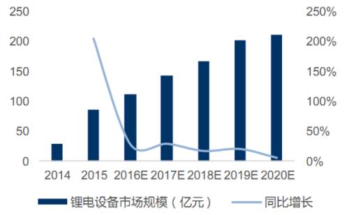 储能锂电池渐受到重视 市场占比将上升至8%
