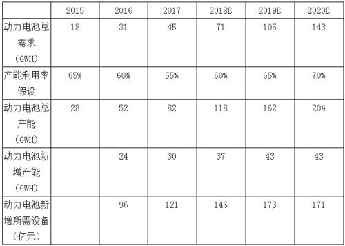 储能锂电池渐受到重视  市场占比将上升至8%