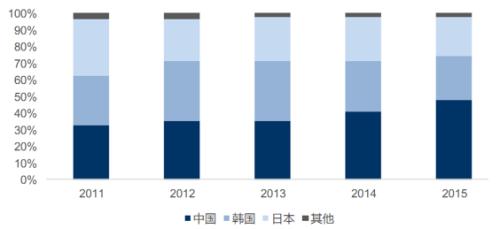 储能锂电池渐受到重视  市场占比将上升至8%