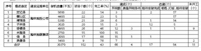 榆林152个光伏扶贫示范工程目前已并网66个