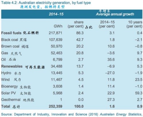 澳洲能源格局嬗变:可再生能源如何崛起成主导