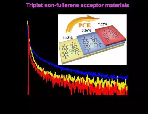 三线态有机太阳能电池研究取得进展