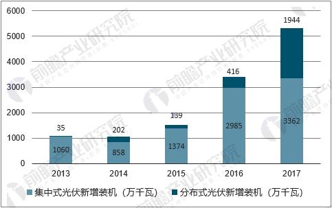 中国新增光伏装机容量