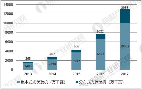 中国累计光伏装机容量