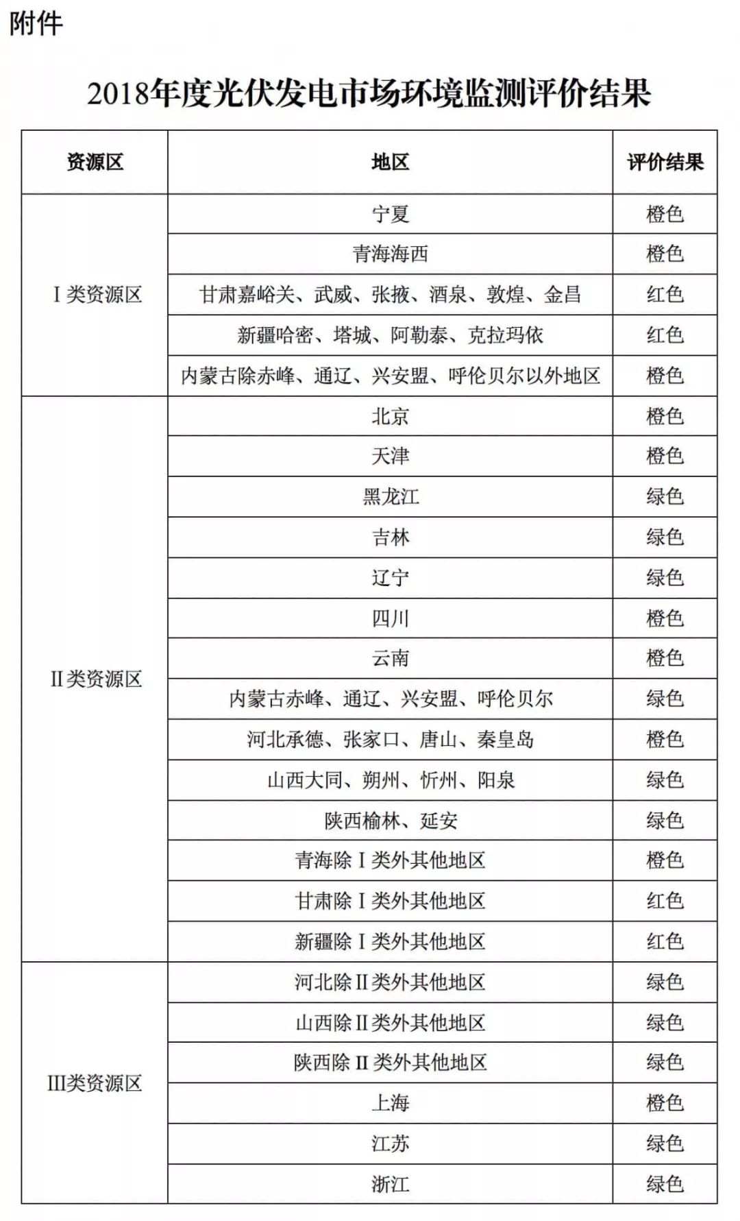 2018年全国光伏发电市场监测结果出炉 三地区转绿 2018年全国光伏发电市场监测结果出炉 三地区转绿