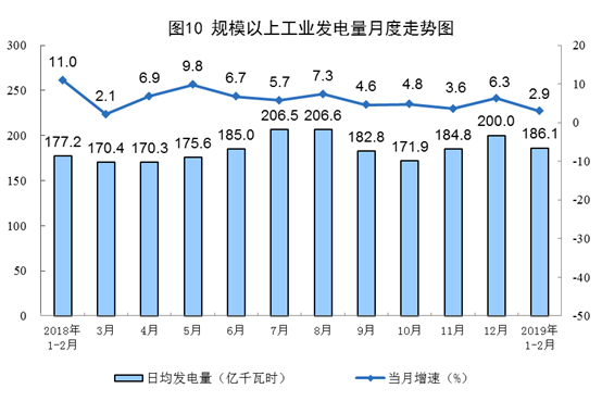 国家统计局:2月太阳能发电增长3.8%