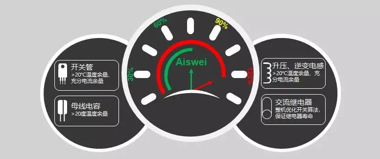 易损件设计余量充分,降低产品失效率