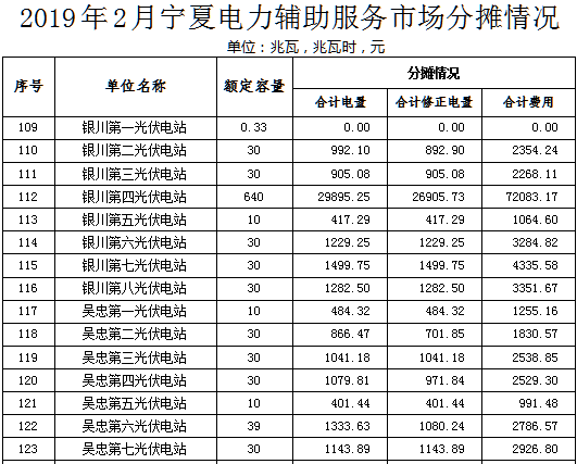 2月份宁夏电力辅助服务市场补偿分摊情况1