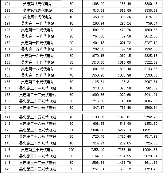 2月份宁夏电力辅助服务市场补偿分摊情况2