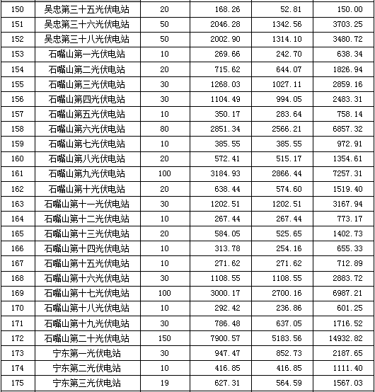 2月份宁夏电力辅助服务市场补偿分摊情况3