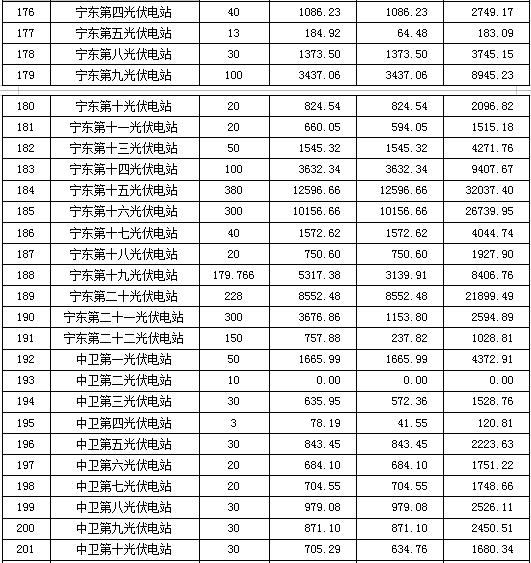 2月份宁夏电力辅助服务市场补偿分摊情况4
