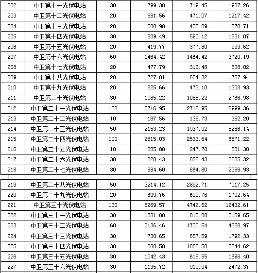 2月份宁夏电力辅助服务市场补偿分摊情况5