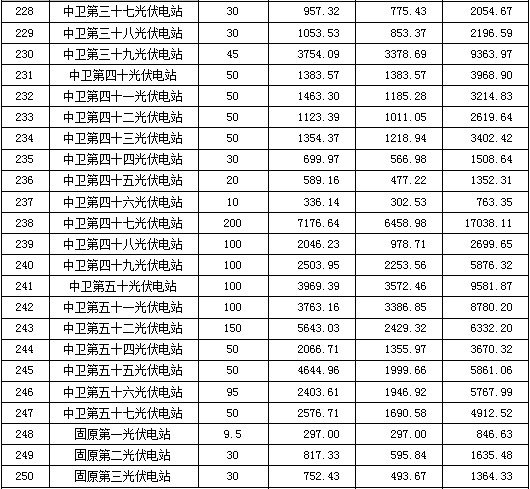2月份宁夏电力辅助服务市场补偿分摊情况6