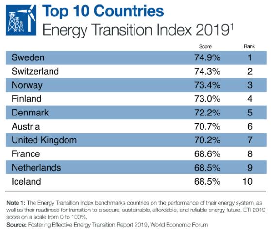 可再生能源利用,哪些国家最有潜力?