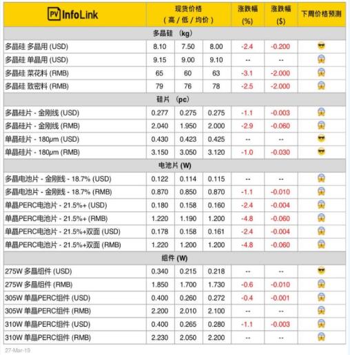 本周光伏供应链价格(3月28日)