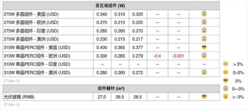 光伏价格:税改加上市场淡季来临 中上游供应链价格全面下滑