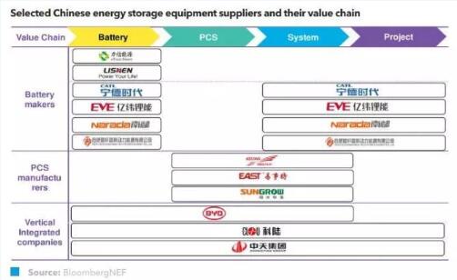 中国储能市场竞争格局