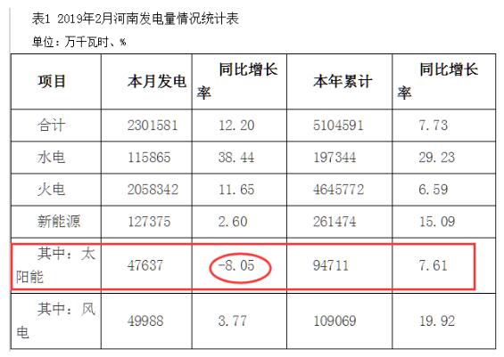 河南2月太阳能发电同比下降8.05%至47637万千瓦时