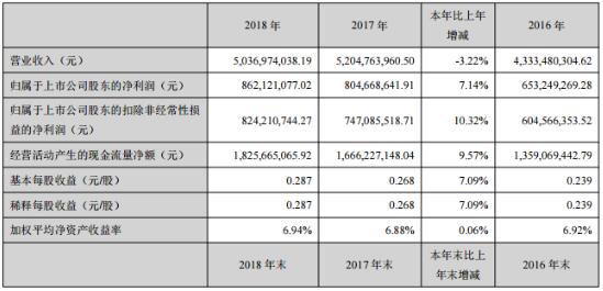 太阳能2018年净利润8.62亿元,同比增长7.14%