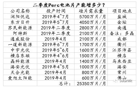 2019第二季度Perc电池片新增产能到底有多少?