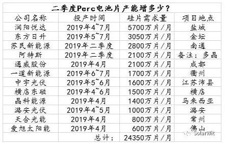 2019第二季度Perc电池片新增产能到底有多少?
