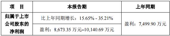 捷佳伟创一季度净利预计比上年同期增长15.65%-35.21%