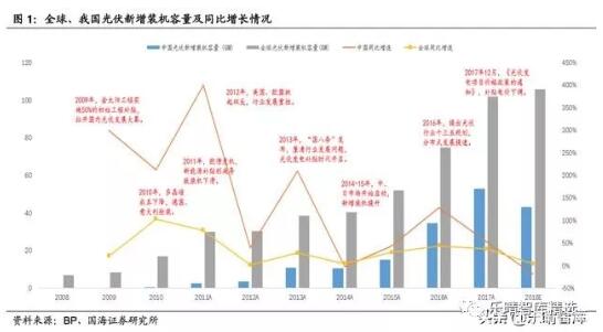 深度报告｜｜光伏行业新“黄金十年”：平价上网拉开序幕