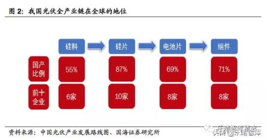 深度报告｜｜光伏行业新“黄金十年”：平价上网拉开序幕