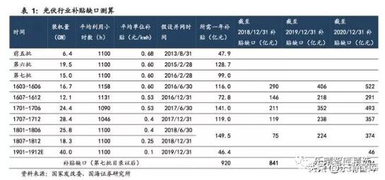 深度报告｜｜光伏行业新“黄金十年”：平价上网拉开序幕