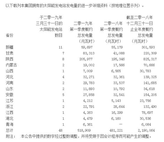 江山控股一季度太阳能发电51.89万兆瓦时,同比上升7.8%