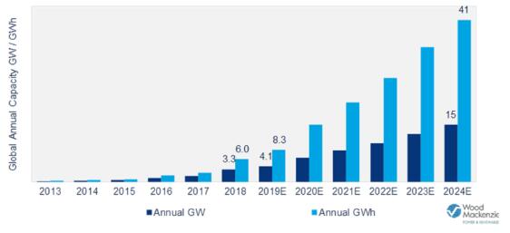 未来五年全球能源存储市场将增长13倍