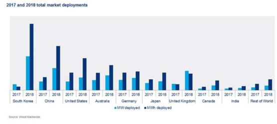 未来五年全球能源存储市场将增长13倍