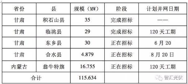 115MW光伏扶贫项目近期完成EPC招、投标工作