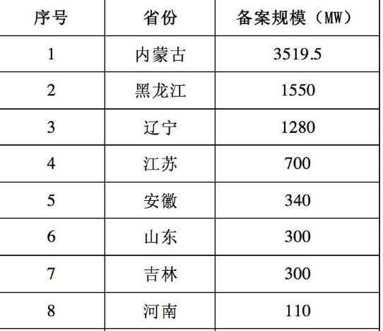 光伏项目各省参数