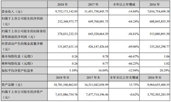 东方日升2018净利润同比下降64.24%