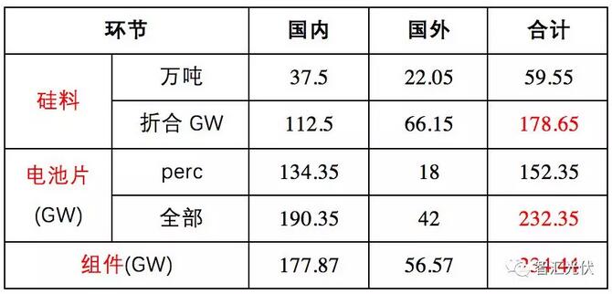 2019年底,国内各环节产能概览
