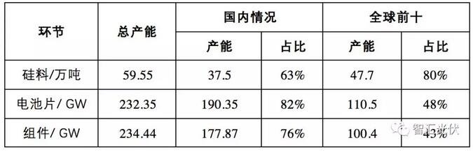 2019年底,国内各环节产能概览