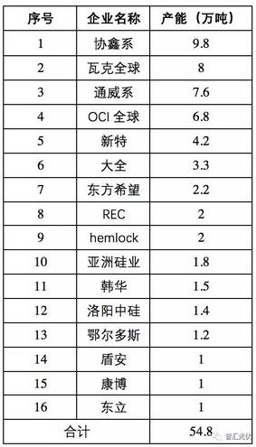 2019年底,国内各环节产能概览