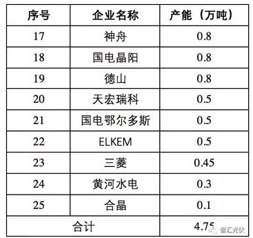 2019年底,国内各环节产能概览