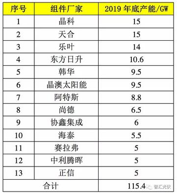 2019年底,国内各环节产能概览