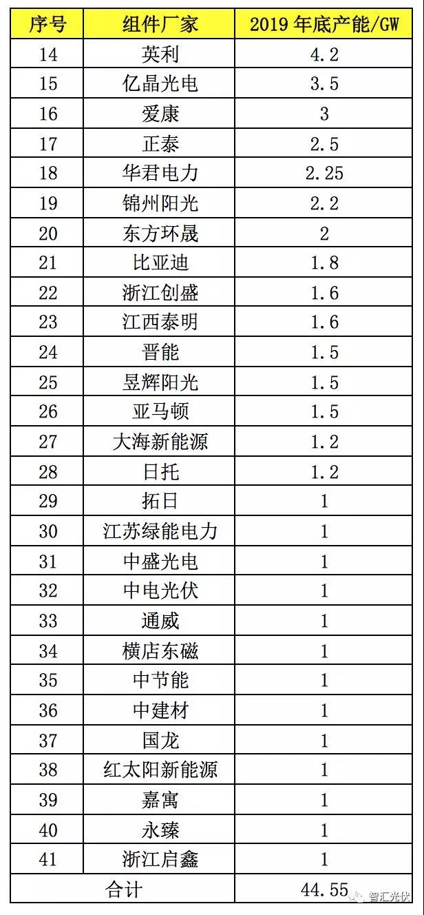 2019年底,国内各环节产能概览