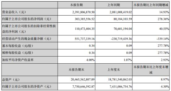 东方日升一季度净利大涨278.36%