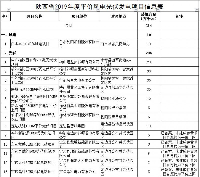 陕西公示2019年度风电光伏平价上网项目